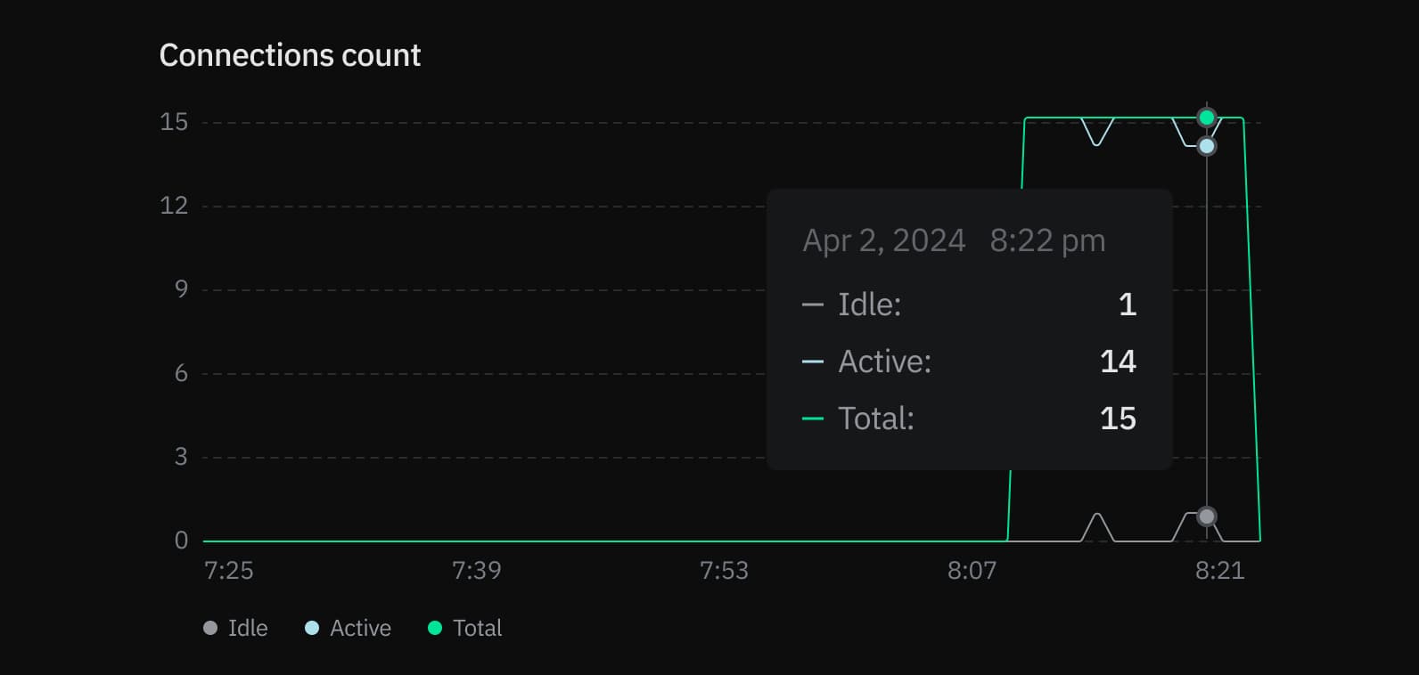 Monitoring page connections graph